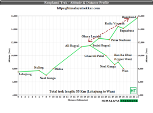 roopkund trek altitude and distance profile