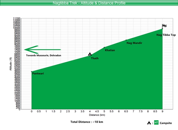 nag-tibba-trek-altitude-and-distance-graph