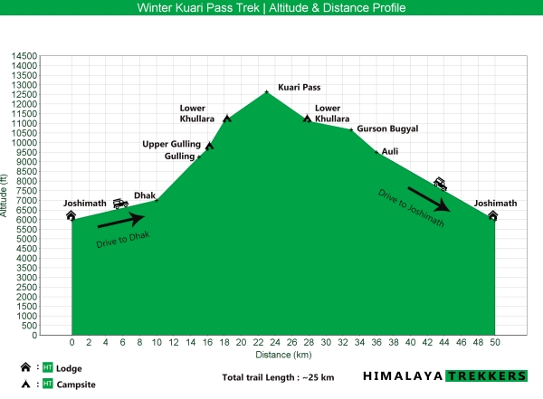 winter-kuari-pass-trek-distance-and-altitude-graph-chart