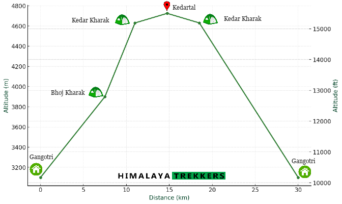 kedartal-trek-altitude-distance-profile-graph