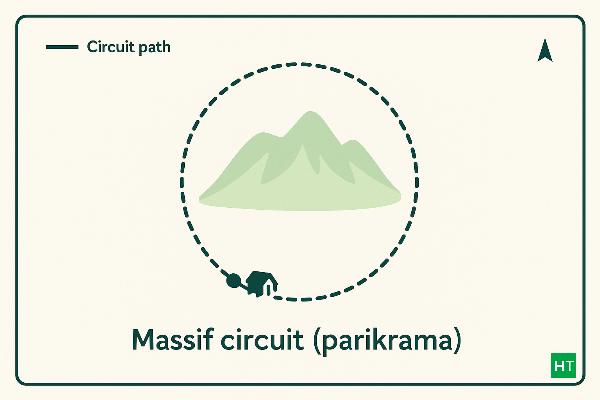 “Massif circuit (parikrama) — loop encircling a Himalayan range with a single trailhead.”