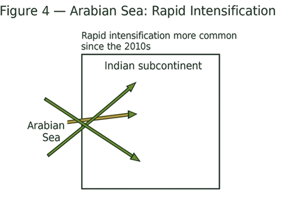 Schematic arrows from Arabian Sea into the Indian subcontinent, highlighting rapid intensification tendency