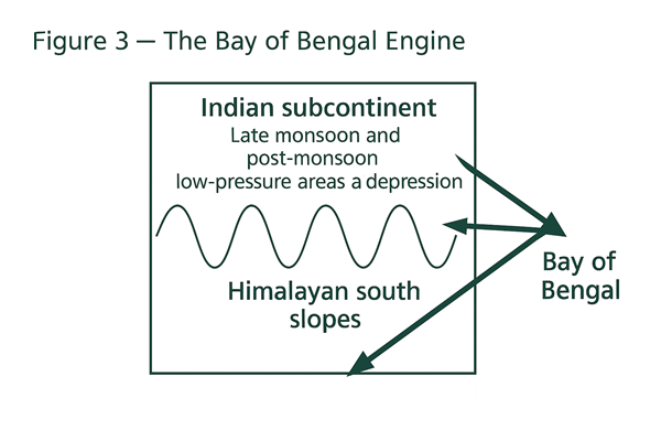 Schematic arrows from Bay of Bengal into the Indian subcontinent during retreat season
