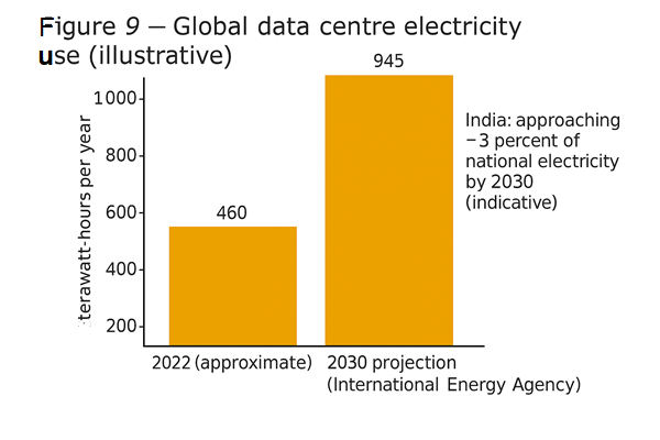 Two-bar chart showing 2022 data-centre electricity use around 460 TWh and 2030 projection around 945 TWh
