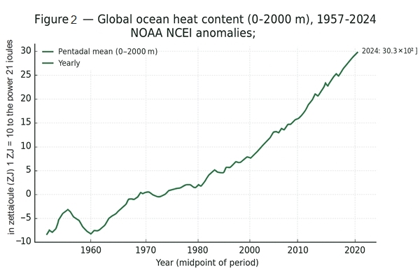 Line graphic indicating rising global ocean heat content anomalies from the late 1950s to recent years