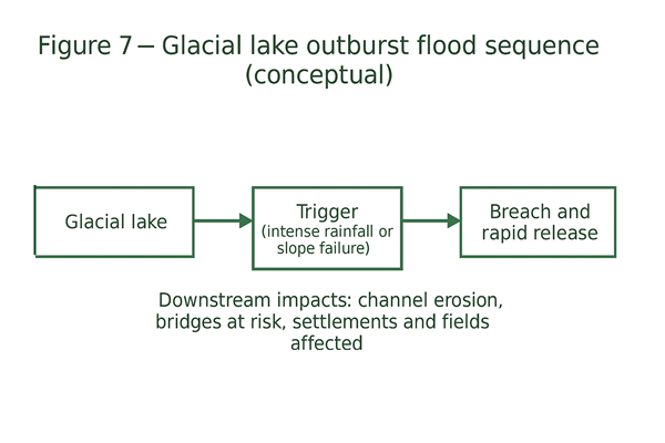 Text-only schematic: glacial lake → trigger (rain/melt/slope failure) → breach and rapid release; with downstream erosion and bridge risk