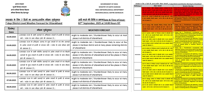 imd-forecast-red-warning-orange-alert-yellow-watch-for-trekking