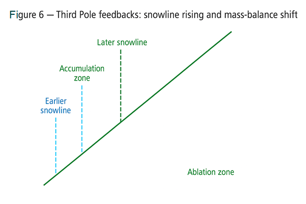 Schematic ridge with earlier and later seasonal snowlines indicating a shift to higher elevations