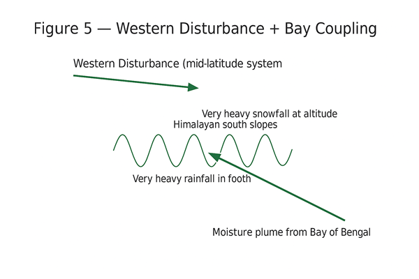 Schematic showing a Western Disturbance from the west and a Bay of Bengal moisture plume converging over the Himalayan south slopes